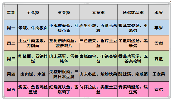 （午餐）自(zì)助餐食譜（輕體(tǐ)力推薦菜譜）